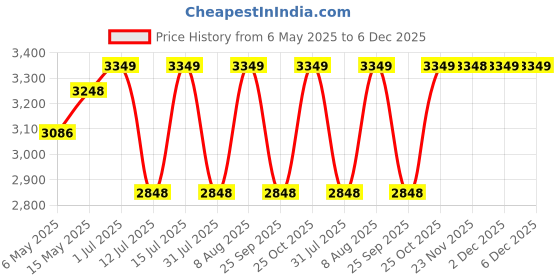 amazon.in OUTO Portable Garden Leaf Cart Trolly with Wheels Outdoor Grass Waste & Recycling Collection Bag for Lawn Cleaning and Maintenance (80L, Load Capacity 25 kg) outo Price History Graph from 6 May 2025 to 5 Dec 2025