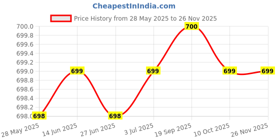 amazon.in OutonTrip 12 Inch Glass Bong with Ice Chamber | Durable Borosilicate Glass | Classic Bulb Flate Base Design | Transparent Finish | Ice Bong | Transparent Price History Graph from 28 May 2025 to 25 Nov 2025
