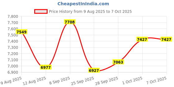 amazon.in Outop Instant Camera, MP3 Printing Camera Instant Digital Camera with Print Paper 2.4 Inch Screen Camera Instant Print Christmas Birthday Gifts for Boys and Girls Price History Graph from 9 Aug 2025 to 7 Oct 2025