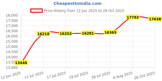 amazon.in Outrav Pop Up Beach Tent - Quick and Easy Set Up, Family Size, Portable Sun and Water Shelter and Shade Canopy - for Fishing, Camping, Hiking and Outdoor Activities Price History Graph from 12 Jun 2025 to 28 Oct 2025