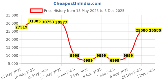 amazon.in Outraveler Inflatable Couch Air Sofa Bed, Blow Up Sofa for Camping Waterproof, Black Price History Graph from 13 May 2025 to 2 Dec 2025