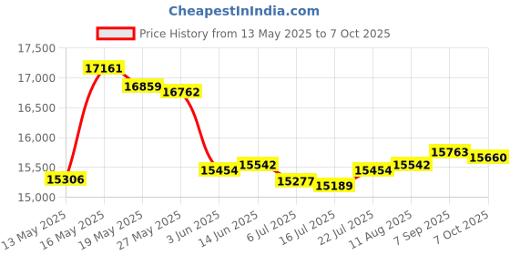 amazon.in Outraveler Inflatable Couch Air Sofa,Blow Up Lazy Sofa for Outdoor and Living Room Price History Graph from 13 May 2025 to 7 Oct 2025