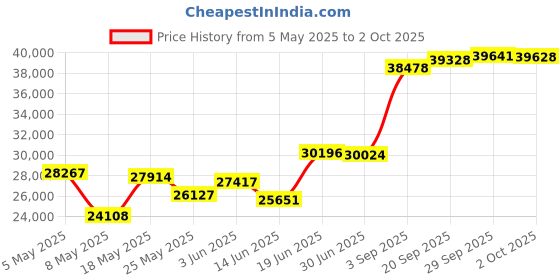 amazon.in Outreach Lan & PoE extenderand repeater (100m ext/unit) Price History Graph from 5 May 2025 to 2 Oct 2025