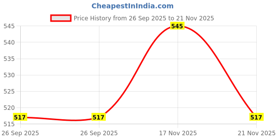 amazon.in Outside Benches Cushion with Backrest, Thicken Swing Cushions 2/3 Seater Replacement, Porch Swing Cushions Outdoor (40 x 40 inch, Coffee) Price History Graph from 26 Sep 2025 to 21 Nov 2025