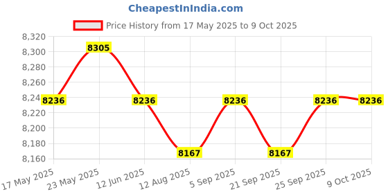 amazon.in Outside Canopy Large Louvered Pergola Rectangular 10 Outdoor Gazebo Netting Black 10x10FT|1 Piece Rectangle Camping Net Price History Graph from 17 May 2025 to 8 Oct 2025