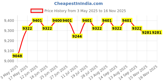 amazon.in Outside Canopy Large Louvered Pergola Rectangular 10 Outdoor Gazebo Netting Black 10x12FT | Sporting Goods | Outdoor Sports Tents & Canopies | Tents Price History Graph from 3 May 2025 to 15 Nov 2025