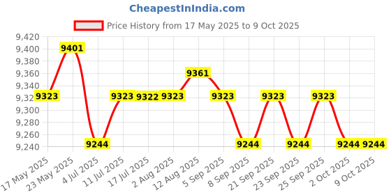 amazon.in Outside Canopy Large Louvered Pergola Rectangular 10 Outdoor Gazebo Netting Black 10x12FT|1 Piece Rectangle Camping Net Price History Graph from 17 May 2025 to 9 Oct 2025