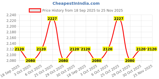 amazon.in Outside Micrometer 50-75mm 3203-75A Price History Graph from 18 Sep 2025 to 25 Nov 2025