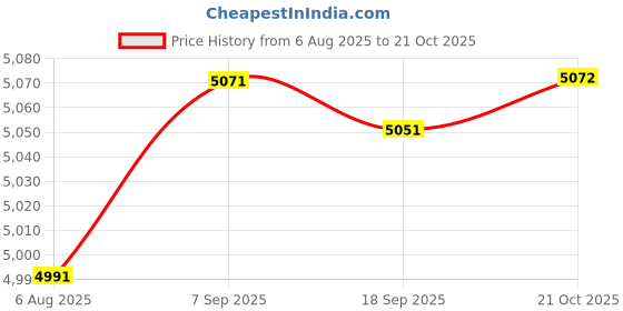 amazon.in Outside Wall Mount Mailbox with Key Lock with Slot for Commercial Rural Home Price History Graph from 6 Aug 2025 to 21 Oct 2025