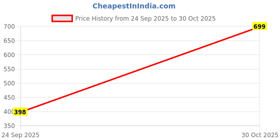 amazon.in OUTSTAKES® 4-Tier Plastic Shoe Rack Stand for Home – Lightweight & Easy Assembly, Holds Up to 12 Pairs – Multipurpose Organizer for Shoes, Slippers & More Price History Graph from 24 Sep 2025 to 30 Oct 2025