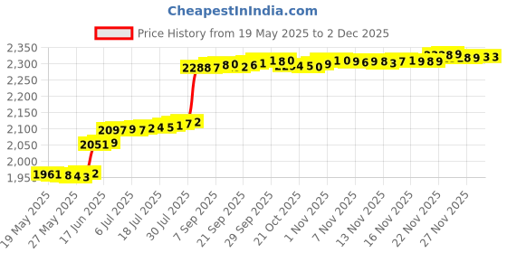 amazon.in outstandlong Autism Awareness Pandora Charm Puzzle Piece Enamel Dangle Bead for Charms Bracelets, Metal, base outstandlong Price History Graph from 19 May 2025 to 29 Nov 2025