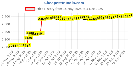 amazon.in outstandlong Beach Starfish Charms for Pandora Bracelets Flip Flop Sliper Shell Dangle Bead for Friend Mom, Metal, copper outstandlong Price History Graph from 14 May 2025 to 2 Dec 2025