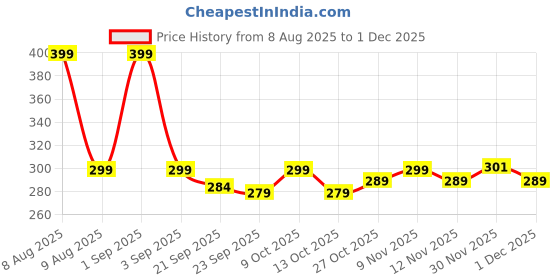 amazon.in OUTSUP ABC Latte Mix Malt Powder | Apple, Beetroot, Carrot | No Preservatives | No Refined Sugar | Ready-to-Mix | Added Native Indian Herbs - 200gms Price History Graph from 8 Aug 2025 to 1 Dec 2025