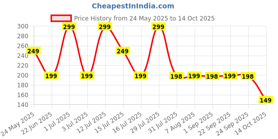amazon.in Outsup Pure Citric Acid Crystals 250 Grams | Nimbu Sat (Food Grade) | Multiple Purpose Uses For Home, Kitchen, Food & Helthy Skin Care - Pack of 1 Price History Graph from 24 May 2025 to 14 Oct 2025