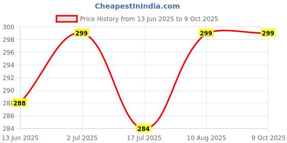 amazon.in Outsup Vitamin B12 Supplement with Methylcobalamin, Folate & Vitamin B6 - Boost Energy Level | Good For Digestion And Nerve Health | Glowing Skin For Men & Women - 60 Chewable Tablets Price History Graph from 13 Jun 2025 to 9 Oct 2025