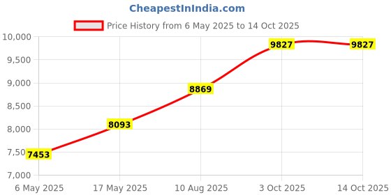 amazon.in Outsura Aluminium 7075 Trekking Poles (Pair of 2) - Telescopic, Ultralight Hiking & Walking Sticks with Cork Handle, Quick Lock, and Accessories Kit (Green) Price History Graph from 6 May 2025 to 14 Oct 2025