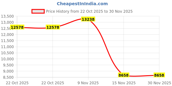 amazon.in Outus 1 Pcs Literature Stand Magazine Display Rack with 4 Pocket, Portable Roll up Mesh Foldable Trade Show Display with Carrying Bag, Lightweight Magazine Rack Floor Standing for Exhibition Office Price History Graph from 22 Oct 2025 to 29 Nov 2025