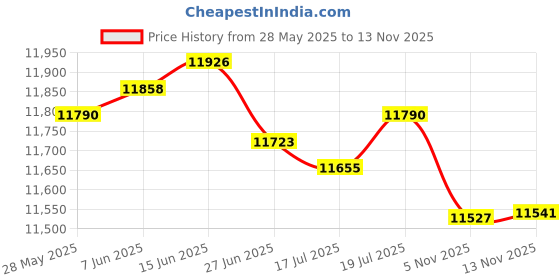 amazon.in OUTWATER 6" (Nominal) Diameter x 1" Height 304 Polished Stainless Steel Trash Grommets for Countertop Inserted Trash Price History Graph from 28 May 2025 to 13 Nov 2025