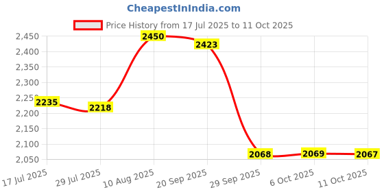 amazon.in OUTXE Phone Lanyard Tether with Patch- 4Ãƒâ€” Phone Patch, 2Ãƒâ€” Phone Tether, Universal Stretchy Lasso Straps for Keep Phone Safe Compatible with Smartphones- Silver Price History Graph from 17 Jul 2025 to 11 Oct 2025