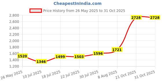 amazon.in ouxu Elegant black Rubber Band Lid Latch Strap Suitable for 6/7 / 8 Quart Lid Hamilton Beach Slow Cooker ouxu Price History Graph from 26 May 2025 to 31 Oct 2025