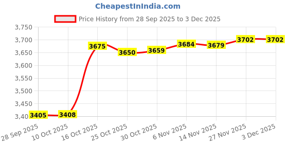 amazon.in ouyili Sports Ball Pump Kit - Portable Air Pump Two-Way Dual Action Inflatable Perfect for Basketballs, Soccer Balls and More - Professional Hand Pump Kit with Needles and Flexible Hose (Blue) Price History Graph from 28 Sep 2025 to 1 Dec 2025