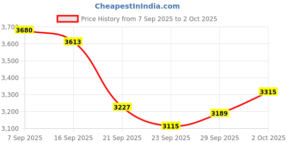 amazon.in Ov5640 Raspberry Pi Webcam 2 Million Pixels 60° Wide Angle Lens USB Camera Module with Ov2659 Chip Price History Graph from 7 Sep 2025 to 2 Oct 2025