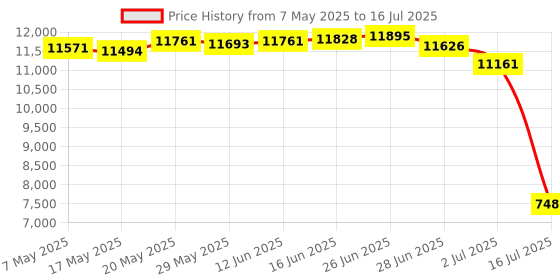 amazon.in OV5648 USB camera module, 5MP USB Webcam, 110°(D) Wide Angle Manual Focus USB Camera for Windows, Linux, Android, and Mac OS Price History Graph from 7 May 2025 to 16 Jul 2025