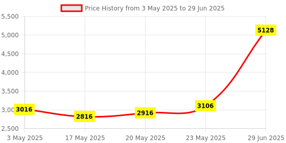amazon.in OV5693 5MP USB Camera (B), Fixed-Focus,Auto Focusing, USB2.0 Port, Supports 1080p@30 Video Recording, Compatible with Raspberry Pi 5/ 4B/3B+ /3B /Jetson Nano Developer Kit/Windows, Linux Price History Graph from 3 May 2025 to 29 Jun 2025