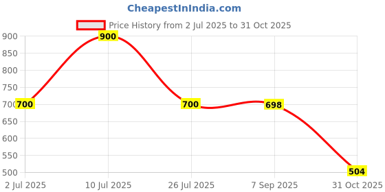 amazon.in Ova News Ovulation Detection Kit for women planning pregnancy - 6 strips by Mankind & PregaHope Pre-pregnancy Fertility Supplement with Iron Folic Acid & Moringa | 30 Tab Price History Graph from 2 Jul 2025 to 31 Oct 2025