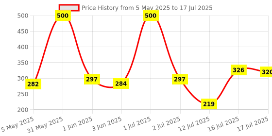 amazon.in Ova News - Ovulation Detection Kit from Prega News | Identifies 5 Most Fertile Days to Conceive in 5 Mins ova news Price History Graph from 5 May 2025 to 17 Jul 2025