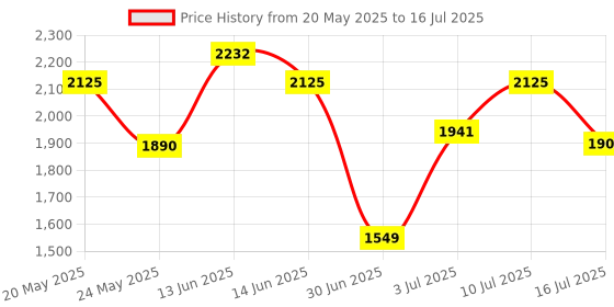 amazon.in Ova News - Ovulation Detection Kit from Prega News | Identifies 5 Most Fertile Days to Conceive in 5 Mins (Pack of 6) Price History Graph from 20 May 2025 to 16 Jul 2025