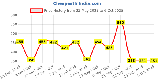 amazon.in Ova News Prega News & Ova News Combo | Easy to Use Test Kits | Accurately Track Ovulation & Detect Pregnancy ova news Price History Graph from 23 May 2025 to 6 Oct 2025