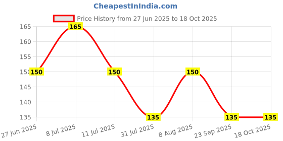 amazon.in OVAL Beauty Makeup Cosmetic Mirror & Double-Sided Normal and Magnifying Stand Mirror Price History Graph from 27 Jun 2025 to 18 Oct 2025