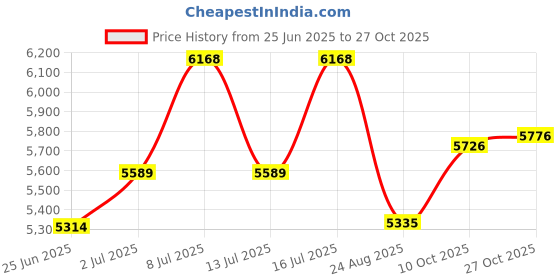 amazon.in jean's friend Oval Fly Eagle On US Enamel Vintage Flag Belt Buckle Gurtelschnalle jean's friend Price History Graph from 25 Jun 2025 to 27 Oct 2025