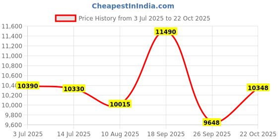 amazon.in kiola designs Oval Four Leaf Clover Money Clip, NA kiola designs Price History Graph from 3 Jul 2025 to 22 Oct 2025
