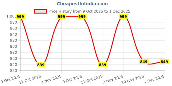 amazon.in Oval Micro Yoga Mat,Grey. 60x170 cm Price History Graph from 9 Oct 2025 to 1 Dec 2025