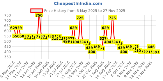 amazon.in Ovaltine Health Drink Mix - Chocolate, 400g Bottle Price History Graph from 6 May 2025 to 27 Nov 2025