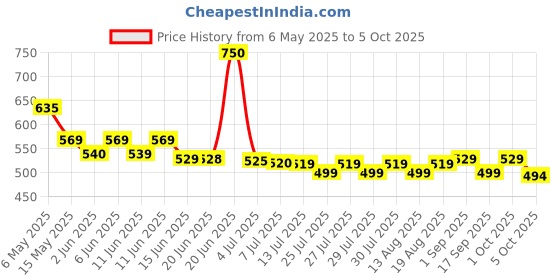 amazon.in Ovaltine Malt Extract with Chocolate Drink, 14.11 oz ℮ 400 g ovaltine Price History Graph from 6 May 2025 to 5 Oct 2025