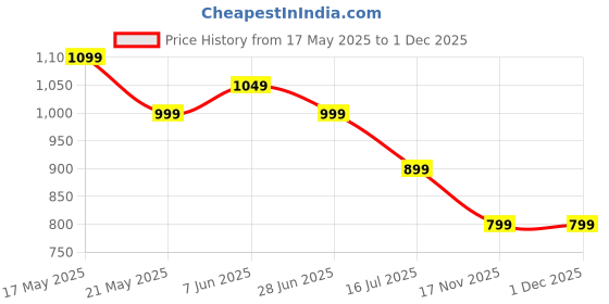 amazon.in Ovaltines Malt Drink Delicious Chocolate Flavor 400gm (Pack Of 2) (Imported) Price History Graph from 17 May 2025 to 30 Nov 2025