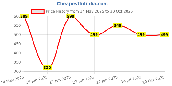 amazon.in generic Ovaltines Rich and Nutritious Chocolate Malt Beverage - Perfect for Warm and Cold Beverages Beverage Mix 400g (Imported Thailand) generic Price History Graph from 14 May 2025 to 20 Oct 2025