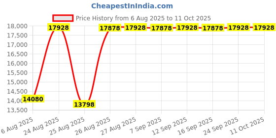 amazon.in ovation Elite Half Chaps ovation Price History Graph from 6 Aug 2025 to 10 Oct 2025