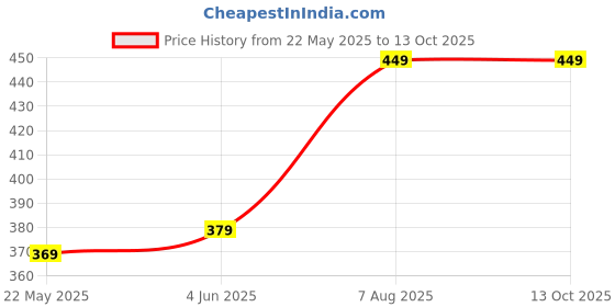 amazon.in OVEERA Electric Yogurt Maker,1L Automatic Yogurt Maker Machine in Home Kitchen, Stainless Steel Yogurt Maker with Temperature Control, Homemade Fresh Yogurt - Dahi Maker with Auto Switch-Off Price History Graph from 22 May 2025 to 13 Oct 2025