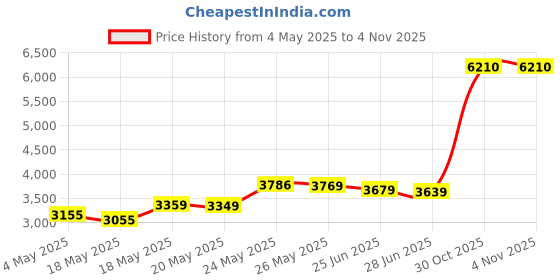 amazon.in OVELLIC 2 Pack Karaoke Microphone for Kids, Wireless Bluetooth Karaoke Microphone for Singing, Portable Handheld Mic Speaker Machine, Great Gifts Toys for Girls Boys Adult All Age (Black & Glod) Price History Graph from 4 May 2025 to 30 Oct 2025