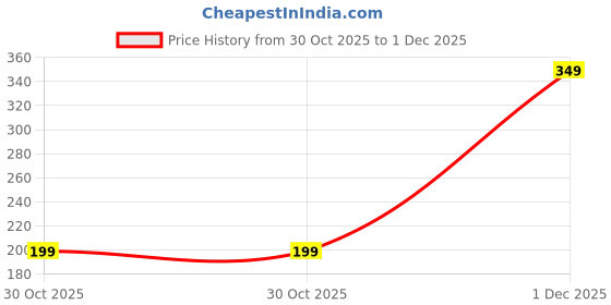 amazon.in Oven Top Cover for Panasonic 20 Litre Convection Microwave Oven NN-CT265MFDG - Microwave Top Cover with 4 Utility Pockets and 1 Oven Handle Cover KUM52 Price History Graph from 30 Oct 2025 to 1 Dec 2025