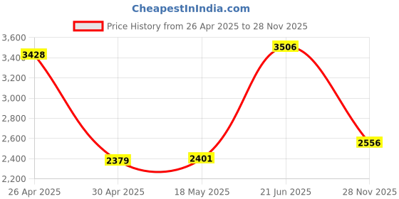 amazon.in Ovenbird Extended Gaming Computer Mouse Pad, Large White Mouse Pad for Desk, Cute Anime Japanese Great Wave Desk Pad for Keyboard and Mouse, White, 31.5 x 11.8 x 0.12 inches Price History Graph from 26 Apr 2025 to 28 Nov 2025