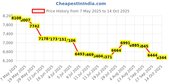amazon.in OvenStuff Non-Stick 6-Piece Toaster Oven Baking Pan Set Price History Graph from 7 May 2025 to 14 Oct 2025
