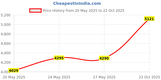 amazon.in Ovente 5 Speed Ultra Power Hand Mixer with Storage Case, White (HM151W) Price History Graph from 20 May 2025 to 22 Oct 2025