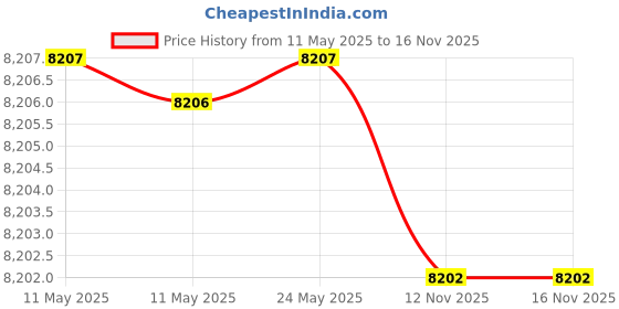 amazon.in Ovente Electric Sandwich Maker 750 Watts Fast Heating with Non-Stick Coated Plates, Portable and Compact, Easy to Clean, Anti-Skid Feet Preventing Slips and Falls, Black (GPS401B) Price History Graph from 11 May 2025 to 16 Nov 2025