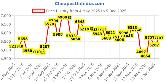 amazon.in Ovente Wall Mount LED Lighted Makeup Mirror, Battery Operated, 1x/10x Magnification, 7 Inch, Nickel... Price History Graph from 4 May 2025 to 5 Dec 2025