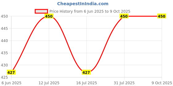 amazon.in over crowd Churidaar Pyjami over crowd Price History Graph from 6 Jun 2025 to 9 Oct 2025